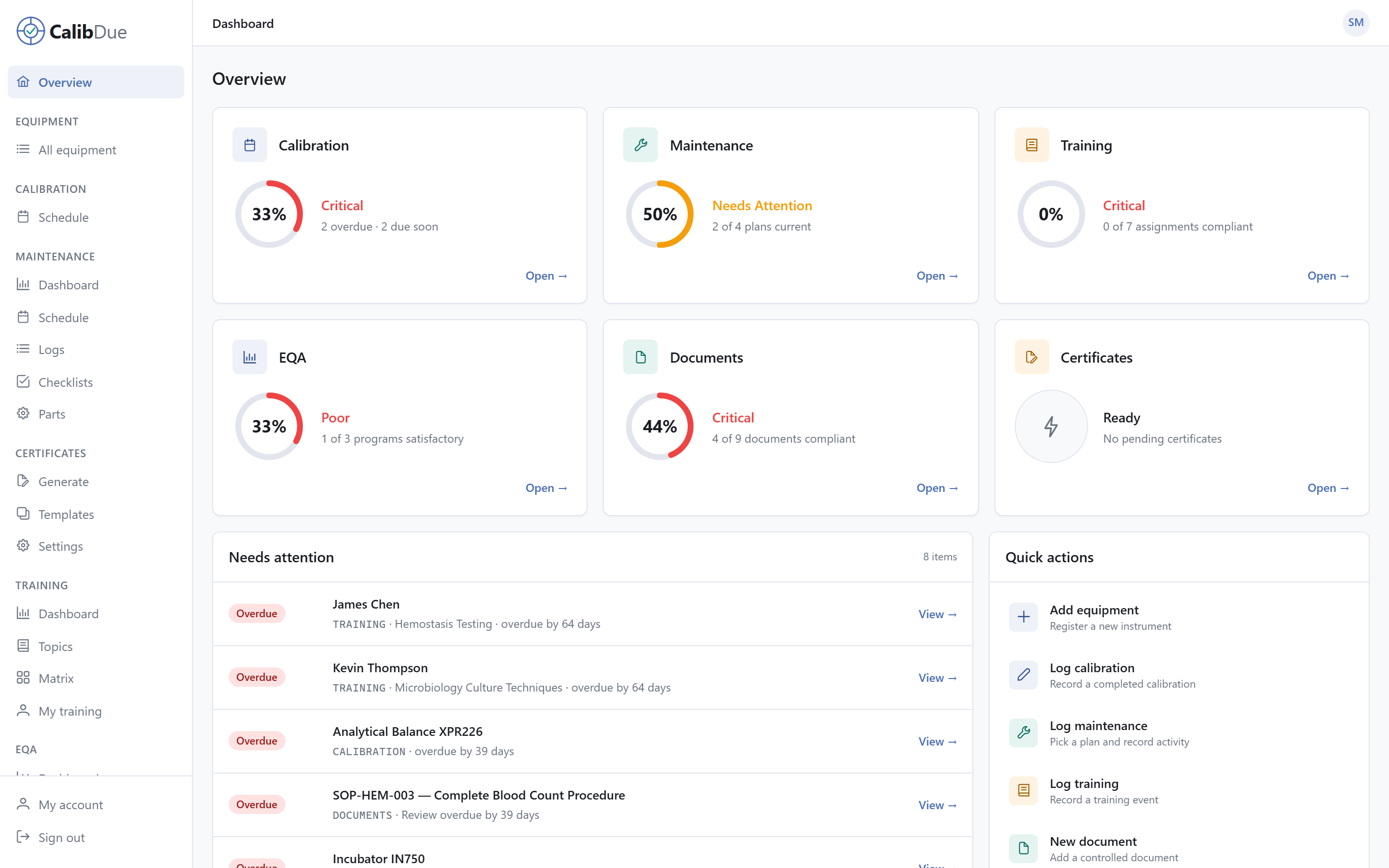 CalibDue dashboard showing live compliance scores across six modules: Calibration, Maintenance, Training, EQA, Documents, and Certificates — each with a percentage score and items needing attention