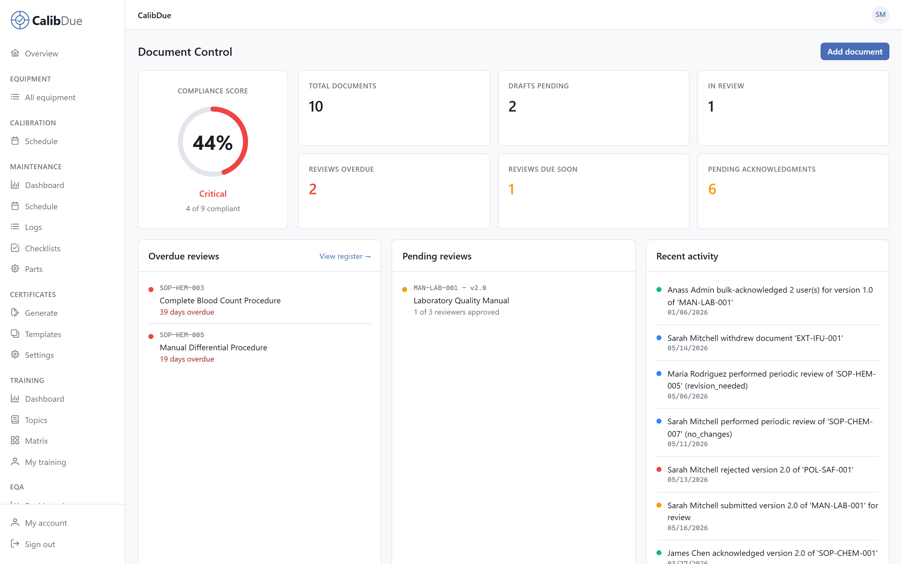 CalibDue Document Control dashboard showing compliance score, total documents, drafts pending, documents in review, overdue and due-soon reviews, pending acknowledgments, and recent document activity